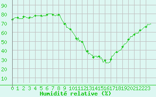 Courbe de l'humidit relative pour Gap-Sud (05)