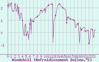 Courbe du refroidissement olien pour Vanclans (25)