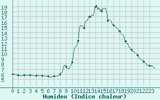 Courbe de l'humidex pour Sallanches (74)