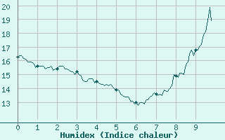 Courbe de l'humidex pour Altier (48)