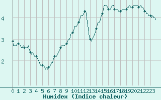 Courbe de l'humidex pour Triel-sur-Seine (78)