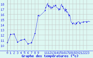 Courbe de tempratures pour Cap Sagro (2B)