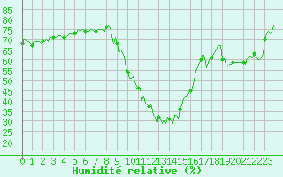 Courbe de l'humidit relative pour Eygliers (05)