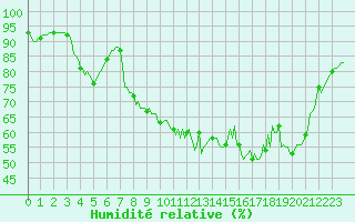 Courbe de l'humidit relative pour Thoiras (30)