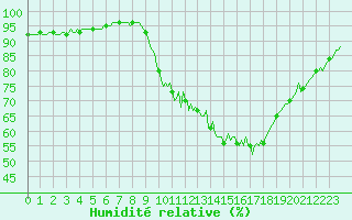 Courbe de l'humidit relative pour Cernay (86)