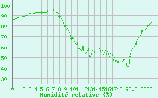 Courbe de l'humidit relative pour Saint-Laurent-du-Pont (38)