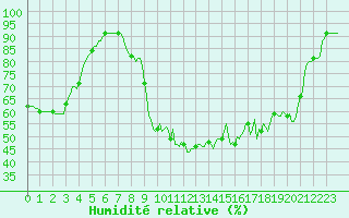 Courbe de l'humidit relative pour Vanclans (25)