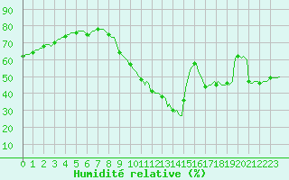 Courbe de l'humidit relative pour Saint-Jean-de-Vedas (34)