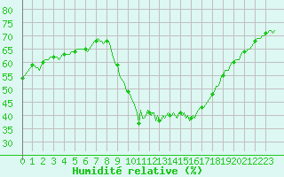 Courbe de l'humidit relative pour Gap-Sud (05)