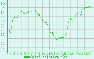 Courbe de l'humidit relative pour Gros-Rderching (57)