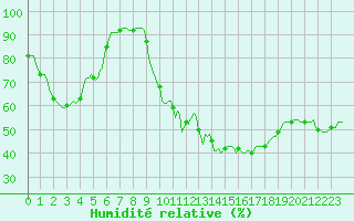 Courbe de l'humidit relative pour Saint-Blaise-du-Buis (38)