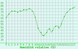 Courbe de l'humidit relative pour Saint-Nazaire-d'Aude (11)