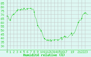 Courbe de l'humidit relative pour Courcelles (Be)