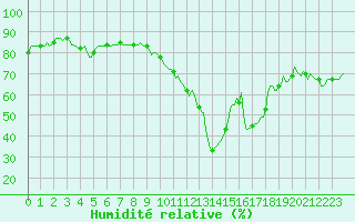 Courbe de l'humidit relative pour Potes / Torre del Infantado (Esp)
