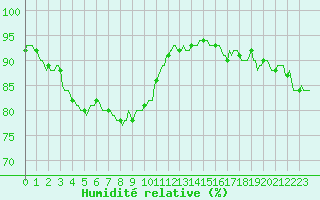 Courbe de l'humidit relative pour Corny-sur-Moselle (57)