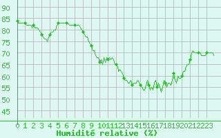 Courbe de l'humidit relative pour Rmering-ls-Puttelange (57)
