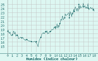 Courbe de l'humidex pour Arles (13)