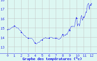 Courbe de tempratures pour Pornic (44)