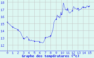 Courbe de tempratures pour Combeaufontaine (70)