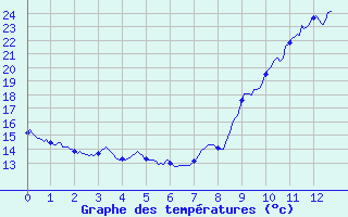 Courbe de tempratures pour Ugine (73)