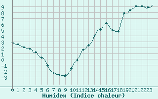 Courbe de l'humidex pour Sorgues (84)