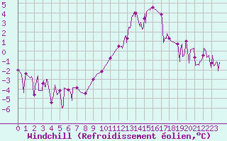 Courbe du refroidissement olien pour Grenoble/agglo Le Versoud (38)