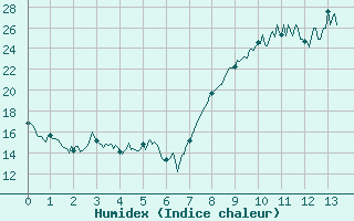 Courbe de l'humidex pour Saint-Etienne (42)