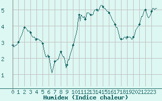 Courbe de l'humidex pour Voinmont (54)