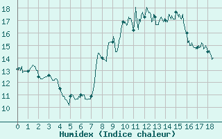 Courbe de l'humidex pour Peira Cava (06)