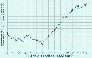 Courbe de l'humidex pour Ble / Mulhouse (68)