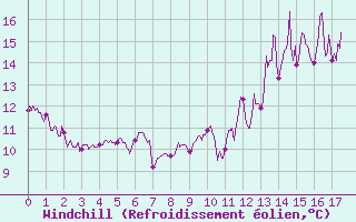 Courbe du refroidissement olien pour Ban-de-Sapt (88)