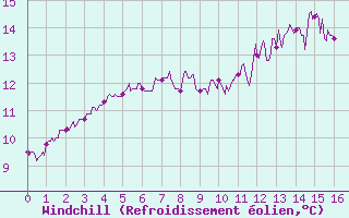 Courbe du refroidissement olien pour Plouguenast (22)