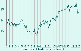 Courbe de l'humidex pour Cap de la Hague (50)