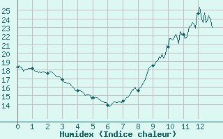 Courbe de l'humidex pour Trappes (78)