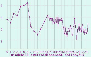 Courbe du refroidissement olien pour Dijon / Longvic (21)