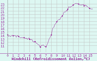 Courbe du refroidissement olien pour Ille-sur-Tet (66)