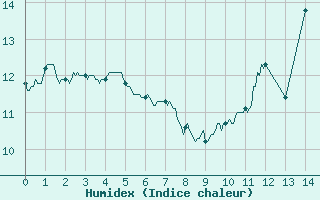 Courbe de l'humidex pour Charleville-Mzires (08)