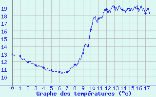 Courbe de tempratures pour Levens (06)