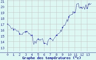 Courbe de tempratures pour Saint-Czaire-sur-Siagne (06)