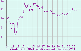 Courbe du refroidissement olien pour Ploumanac