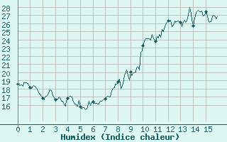 Courbe de l'humidex pour Mauriac (15)