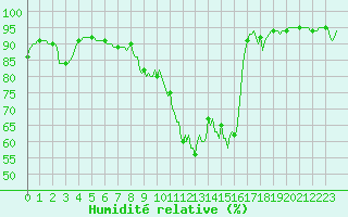 Courbe de l'humidit relative pour Saint-Jean-des-Ollires (63)