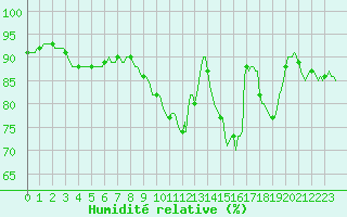 Courbe de l'humidit relative pour Jussy (02)