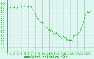 Courbe de l'humidit relative pour Besson - Chassignolles (03)