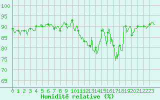 Courbe de l'humidit relative pour Potte (80)