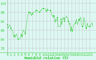 Courbe de l'humidit relative pour Mandailles-Saint-Julien (15)