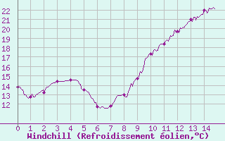 Courbe du refroidissement olien pour Le Chteau-d