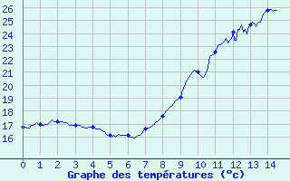 Courbe de tempratures pour Saint Chamas (13)