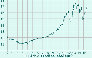 Courbe de l'humidex pour Celles-sur-Ource (10)