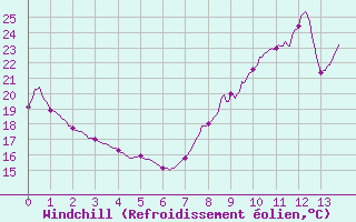 Courbe du refroidissement olien pour Coublevie (38)